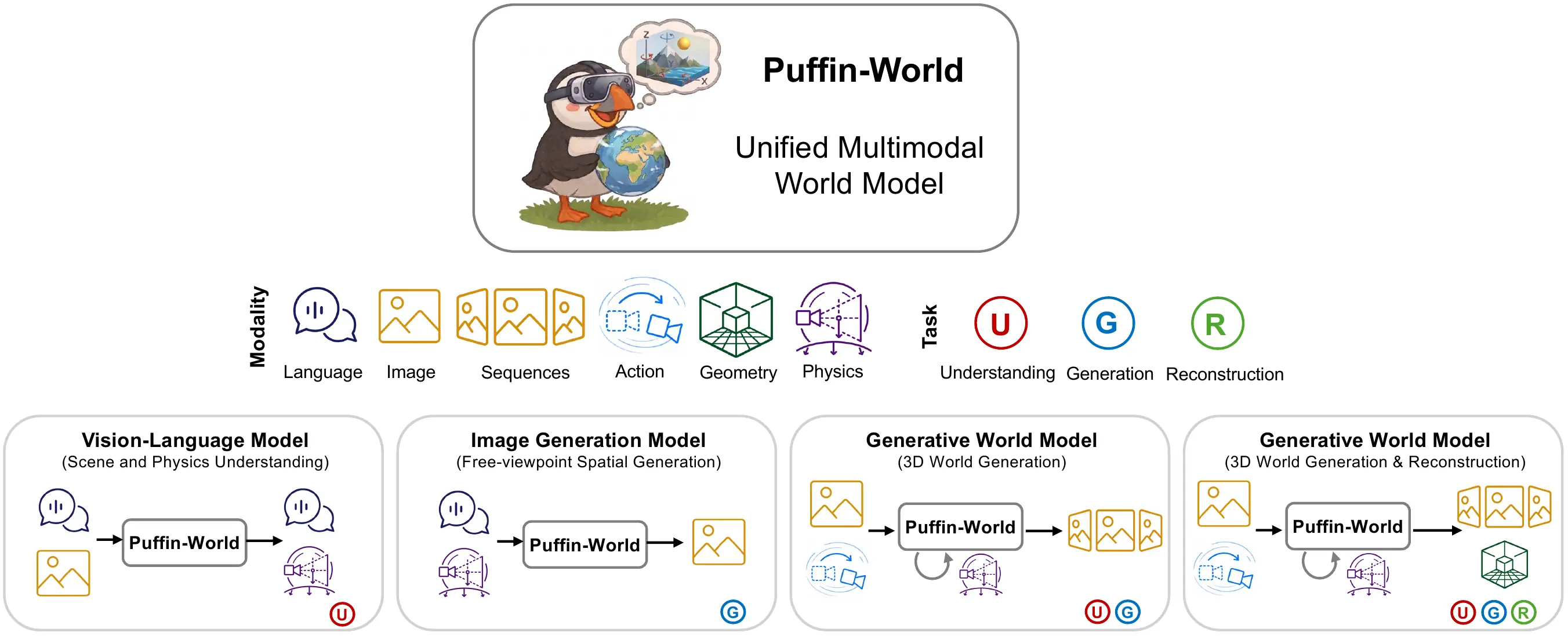 Overview of Puffin-World modalities, tasks, and unified understanding, generation, and reconstruction capabilities