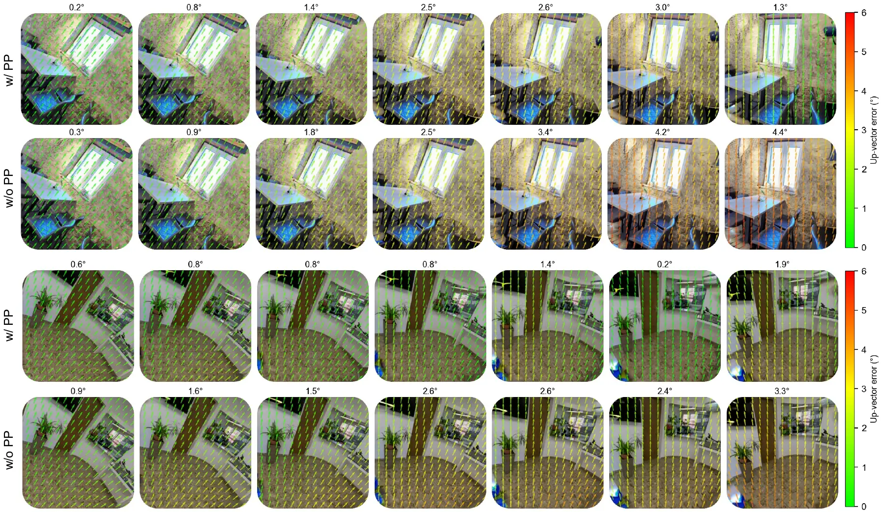 Qualitative ablation comparing generated camera trajectories with and without physics propagation using up-vector error